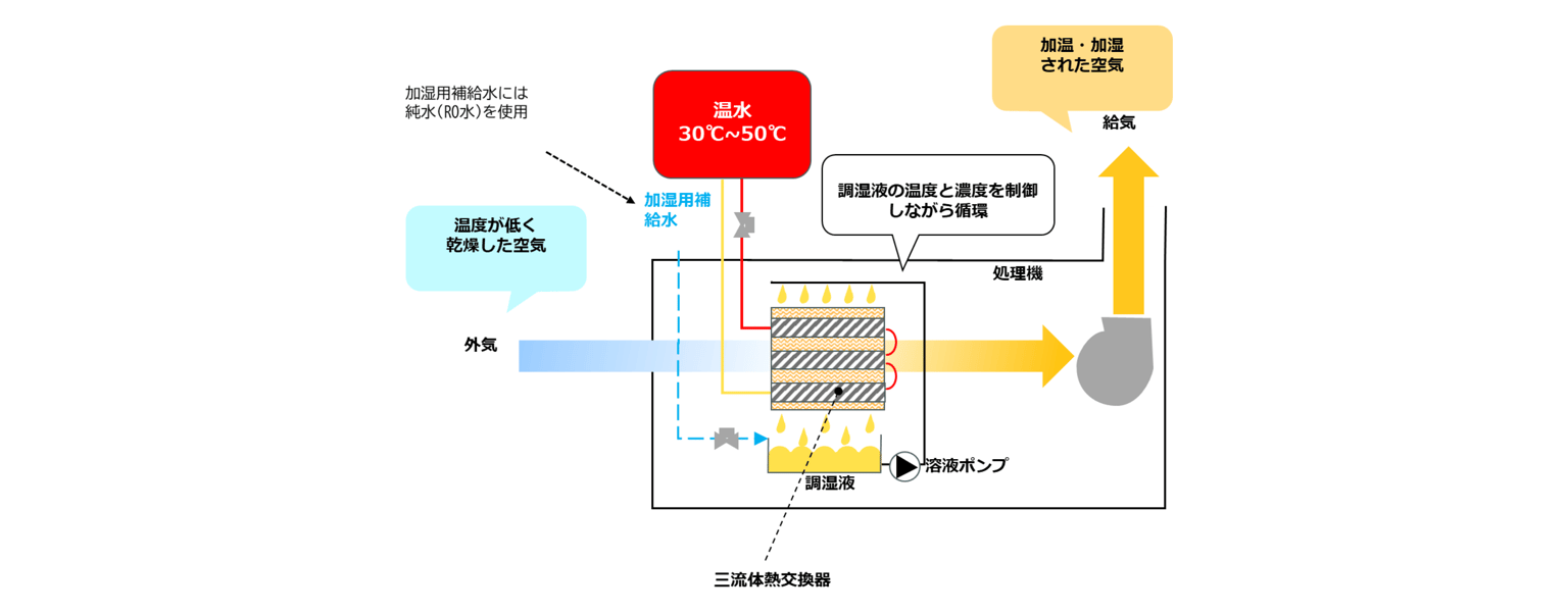 I4vm84z Pf8z Rdwg9 D3b C 2024 12 9 10 57 47 Liquid Desiccant 10 (3) (1)